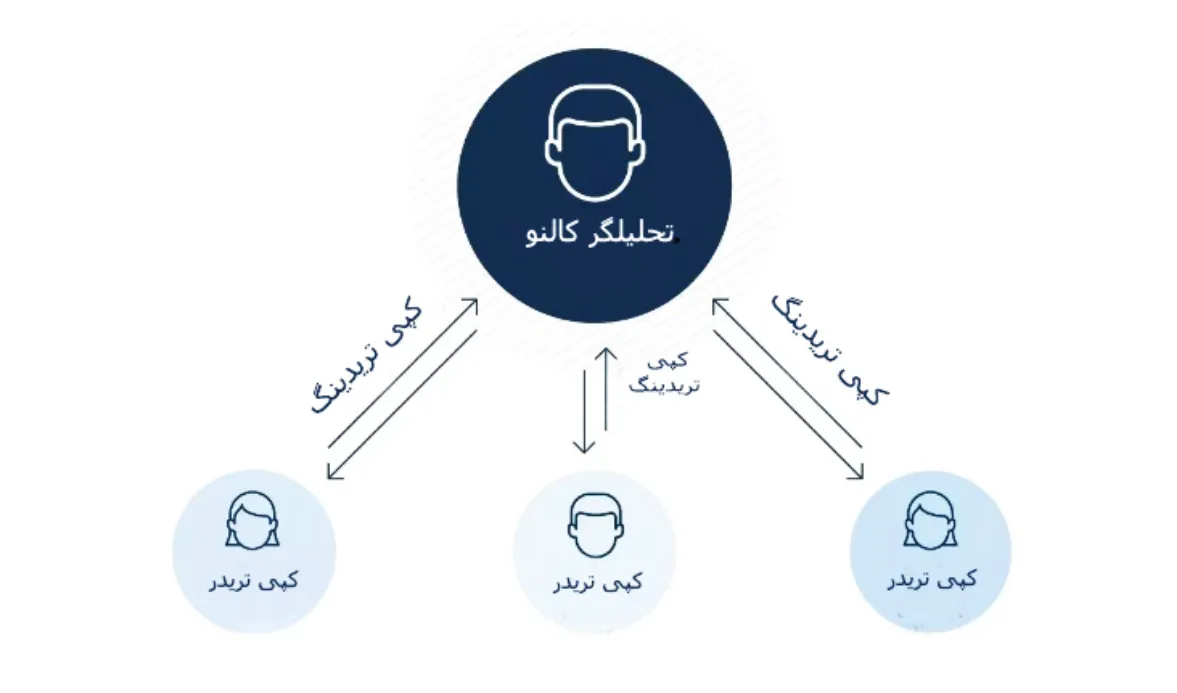 کپی ترید ، کپی ترید چیست ، کپی ترید فارکس ، کپی تریدینگ ، کپی ترید کریپتو